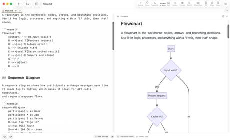 Ein in Markdown geschriebenes Mermaid-Flussdiagramm links, in der Vorschau rechts gezeichnet.