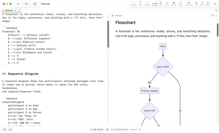 Un organigramme Mermaid écrit en Markdown à gauche, dessiné dans l’aperçu à droite.